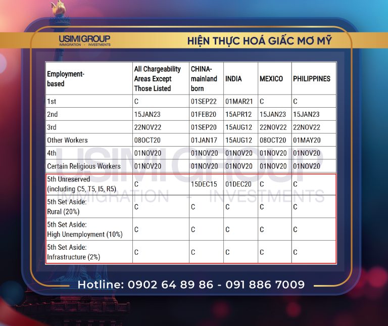 BẢN TIN THỊ THỰC – VISA BULLETIN THÁNG 05/2024