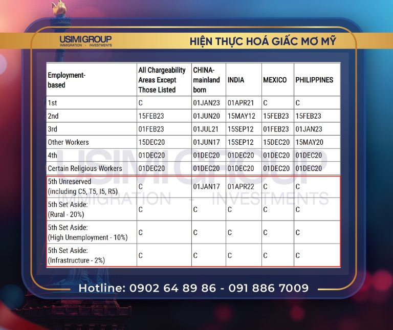 BẢN TIN THỊ THỰC – VISA BULLETIN THÁNG 05/2024