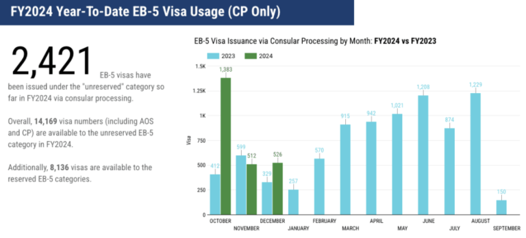 FY2024 Year-To-Date EB-5 Visa Usage