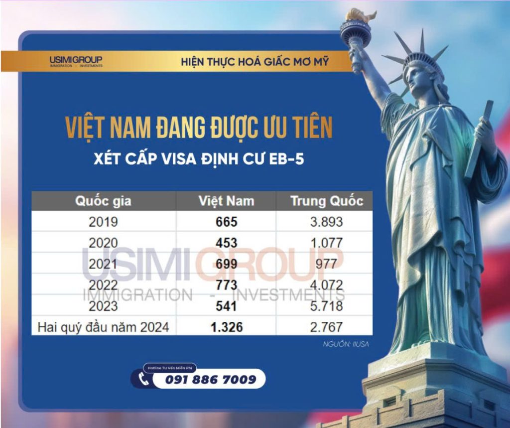 VIỆT NAM ĐANG ĐƯỢC ƯU TIÊN XÉT CẤP VISA ĐỊNH CƯ EB-5