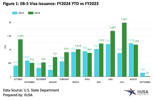 so-luong-visa-eb-5-2024