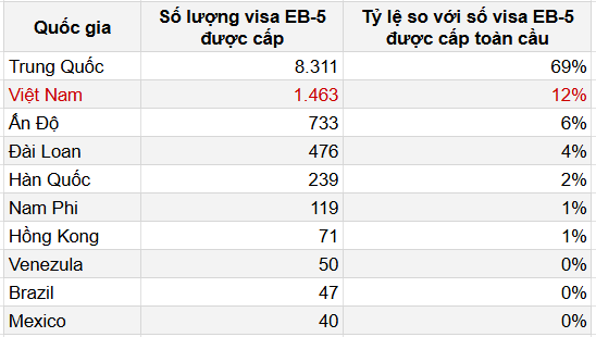 so-luong-visa-eb-5-2024